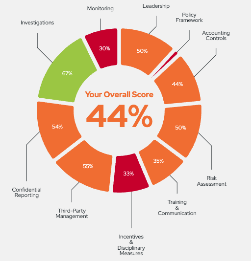 Best Practice Survey Results